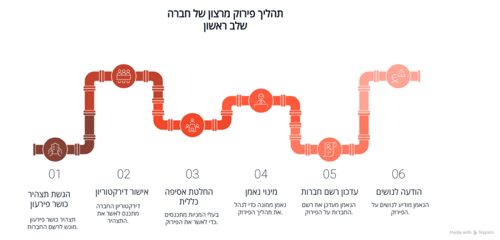 תהליך פירוק מרצון של חברה הסבר לשלב ראשון