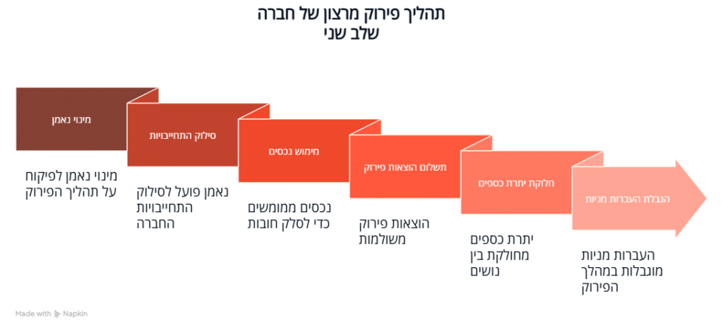 תהליך פירוק מרצון של חברה הסבר לשלב שני