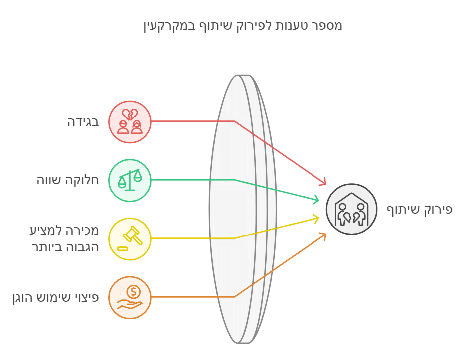 טענות לפירוק שיתוף במקרקין -
