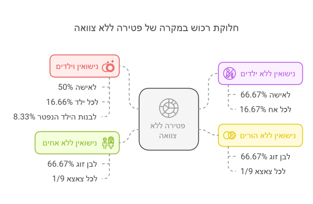 חלוקת רכוש במקרה של פטירה ללא צוואה בין בן זוג ולילדים