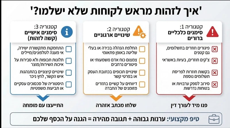 איך לזהות מראש לקוחות שלא ישלמו את החוב | משרד עורכי דין דרעי רייפר ושות גביית חובות