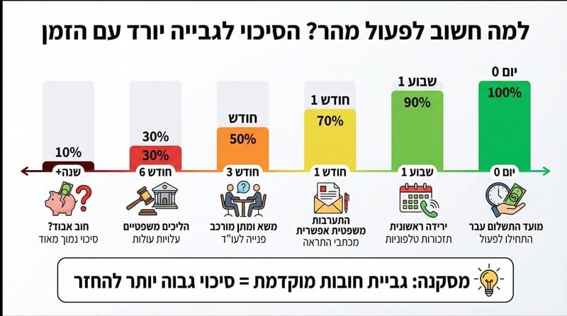 למה חשוב לפעול מהר בגביית חובות | משרד עורכי דין דרעי רייפר ושות משרד לגביית חובות