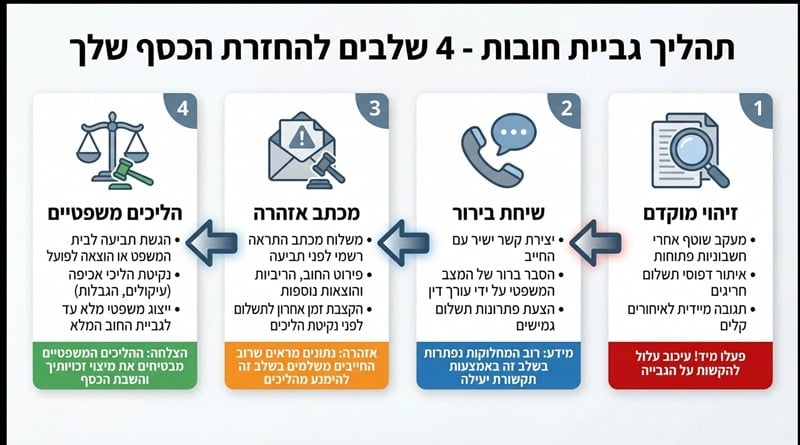 תהליך גביית החוב 4 שלבים להחזיר את הכסף שלך | משרד עורכי דין לגביית חובות דרעי רייפר ושות