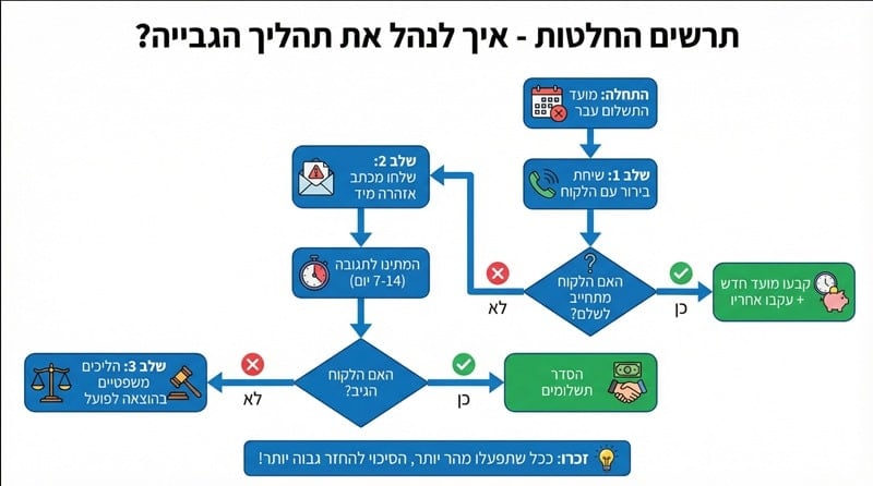 תרשים החלטות - איך לנהל את תהליך הגבייה | | משרד עורכי דין דרעי רייפר ושות
