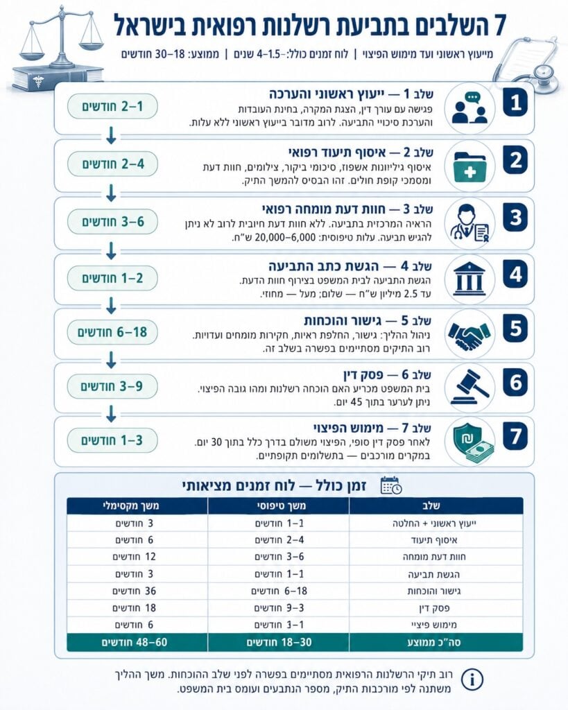 שלבים בתביעת רשלנות רפואית בישראל — לוח זמנים כולל של 1.5-4 שנים, ממוצע של 18-30 חודשים | דרעי רייפר ושות'
