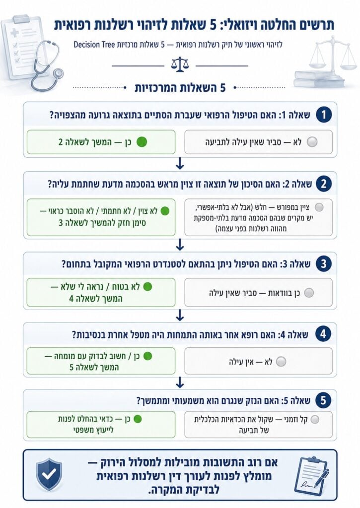 תרשים 5 שאלות לזיהוי רשלנות רפואית | משרד עורכי דין דרעי רייפר ושות