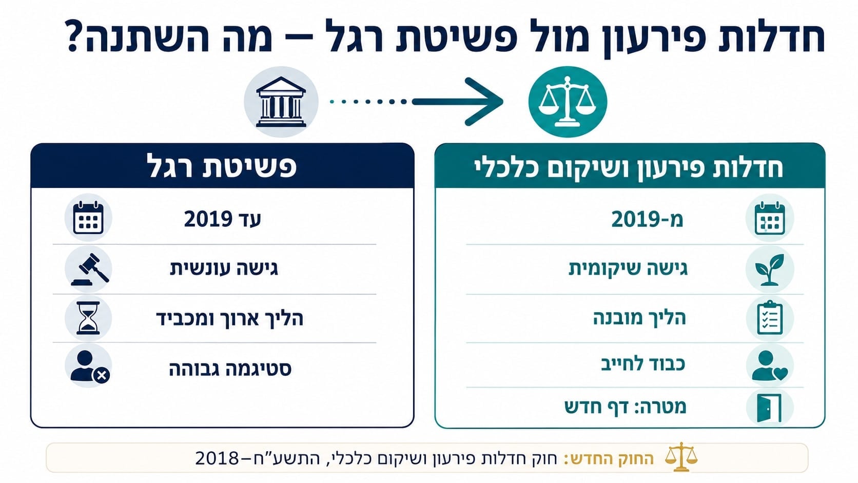 חדלות פירעון מול פשיטת רגל — אינפוגרפיקה המסבירה את המעבר מהליך פשיטת רגל ישן להליך חדלות פירעון ושיקום כלכלי לפי החוק החדש | עורך דין אייל רייפר