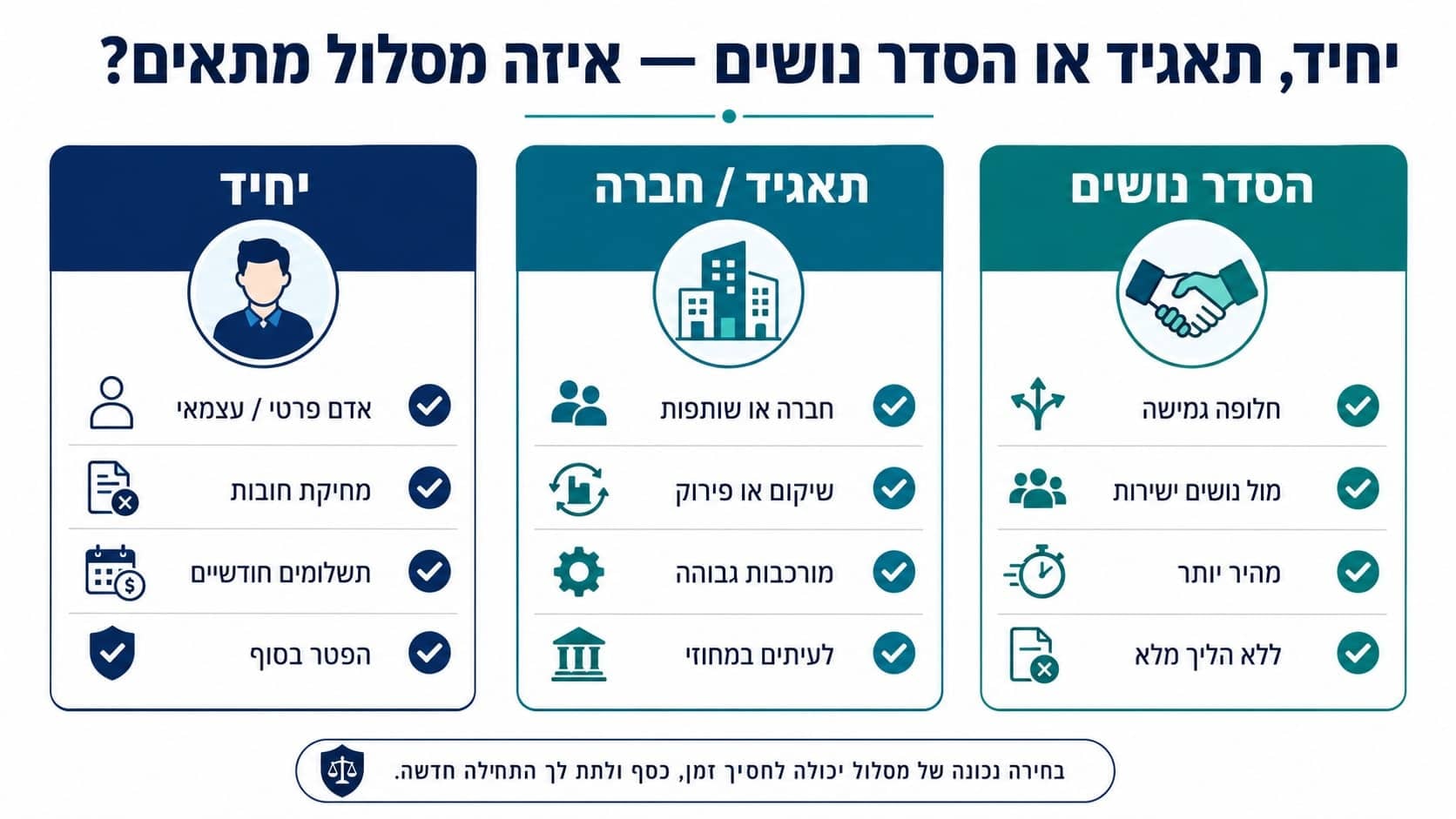 חדלות פירעון יחיד מול תאגיד מול הסדר נושים — השוואת מסלולים לחייבים פרטיים, בעלי עסקים וחברות בהליך שיקום או פירוק | דרעי רייפר ושות