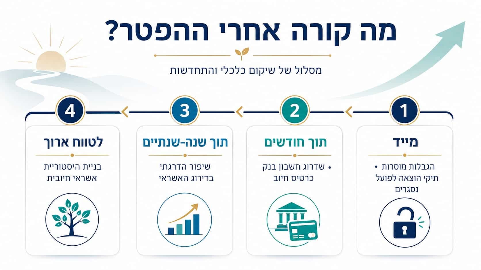 מה קורה אחרי הפטר חדלות פירעון — שיקום אשראי, הסרת הגבלות, פתיחת חשבון בנק ובניית היסטוריית אשראי חיובית | דרעי רייפר ושות משרד עורכי דין