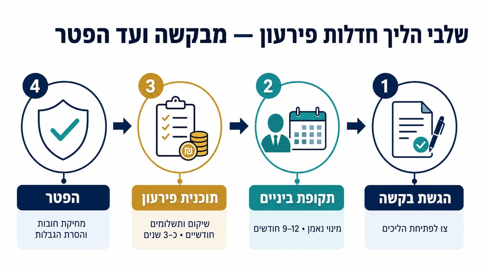 שלבי הליך חדלות פירעון — תרשים זרימה מהגשת בקשה לצו פתיחת הליכים ועד קבלת הפטר ומחיקת חובות |  דרעי רייפר ושות משרד עורכי דין