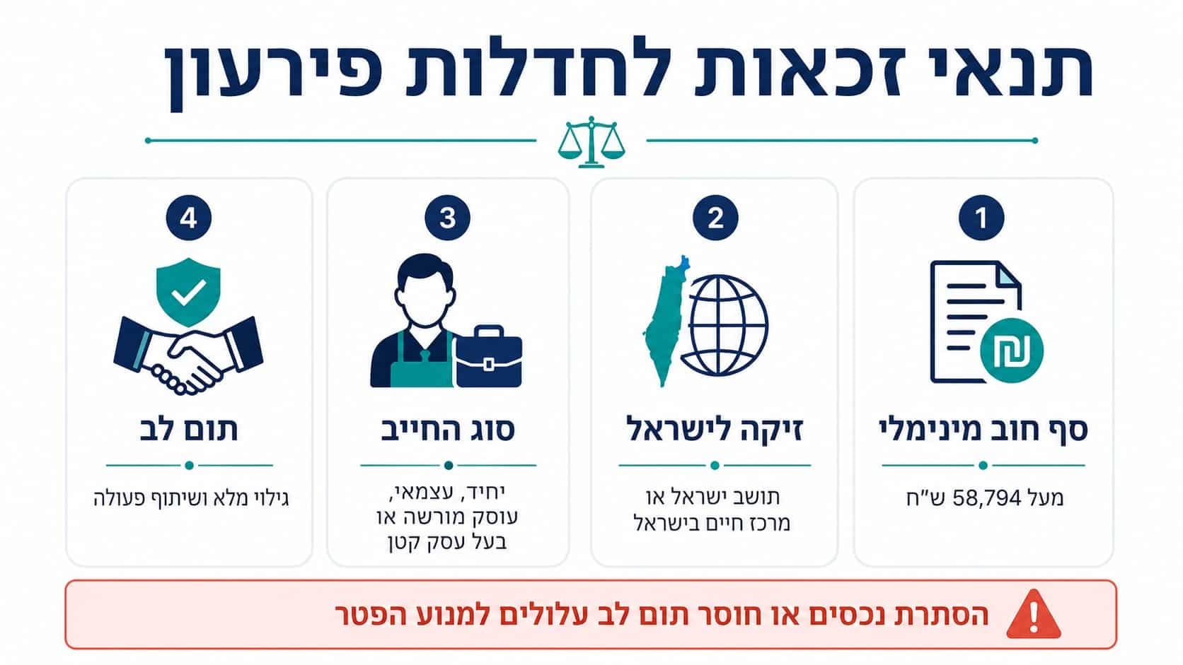 תנאי זכאות להליך חדלות פירעון — סף חוב מינימלי, זיקה לישראל, חייב יחיד או עצמאי, וגילוי מלא בתום לב | עורך דין אייל רייפר
